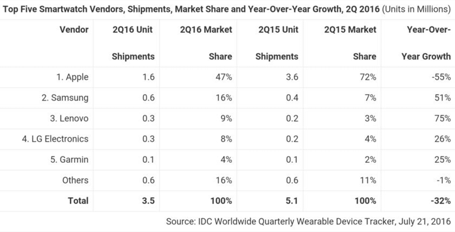 Die wichtigsten Smartwatch News