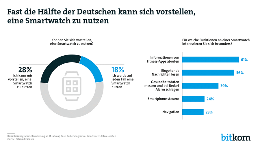 BITKOM Studie: Meinung zur repräsentativen Smartwatch Umfrage