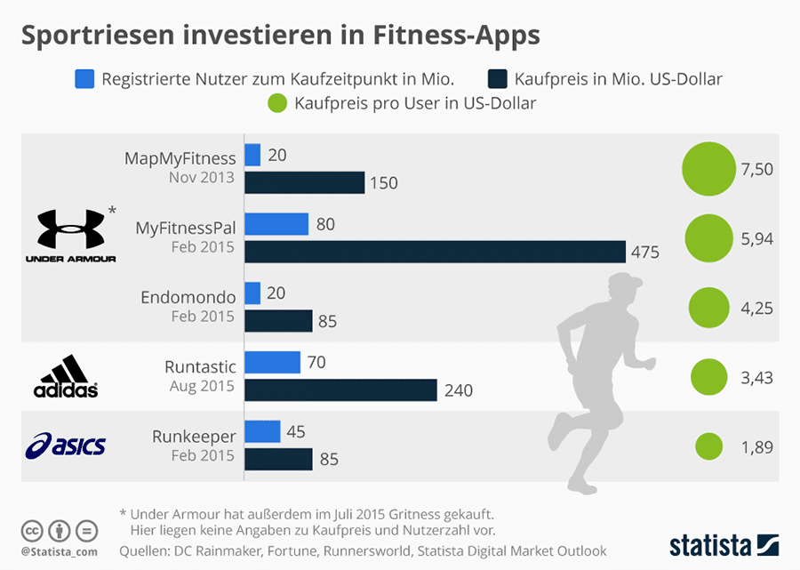 Sportartikelhersteller investieren in Fitness Apps